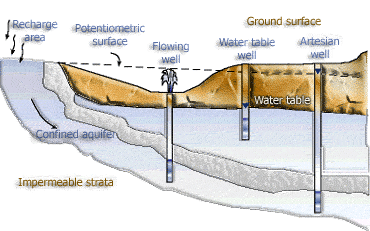 ground water