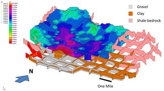 groundwater model