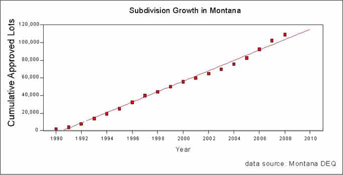 Subdivision grwoth in Montana