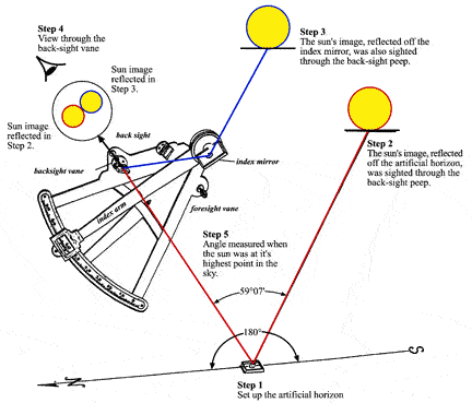 Taking a noon observation with octant and artificial horizon byt the "back method
