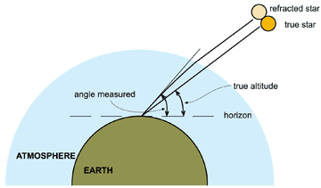 refraction