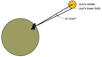 Sun's semidiameter