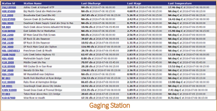 Stream Gage Listing