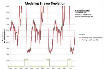 Stream depletion