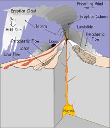 volcano diagram (courtesy of USGS)